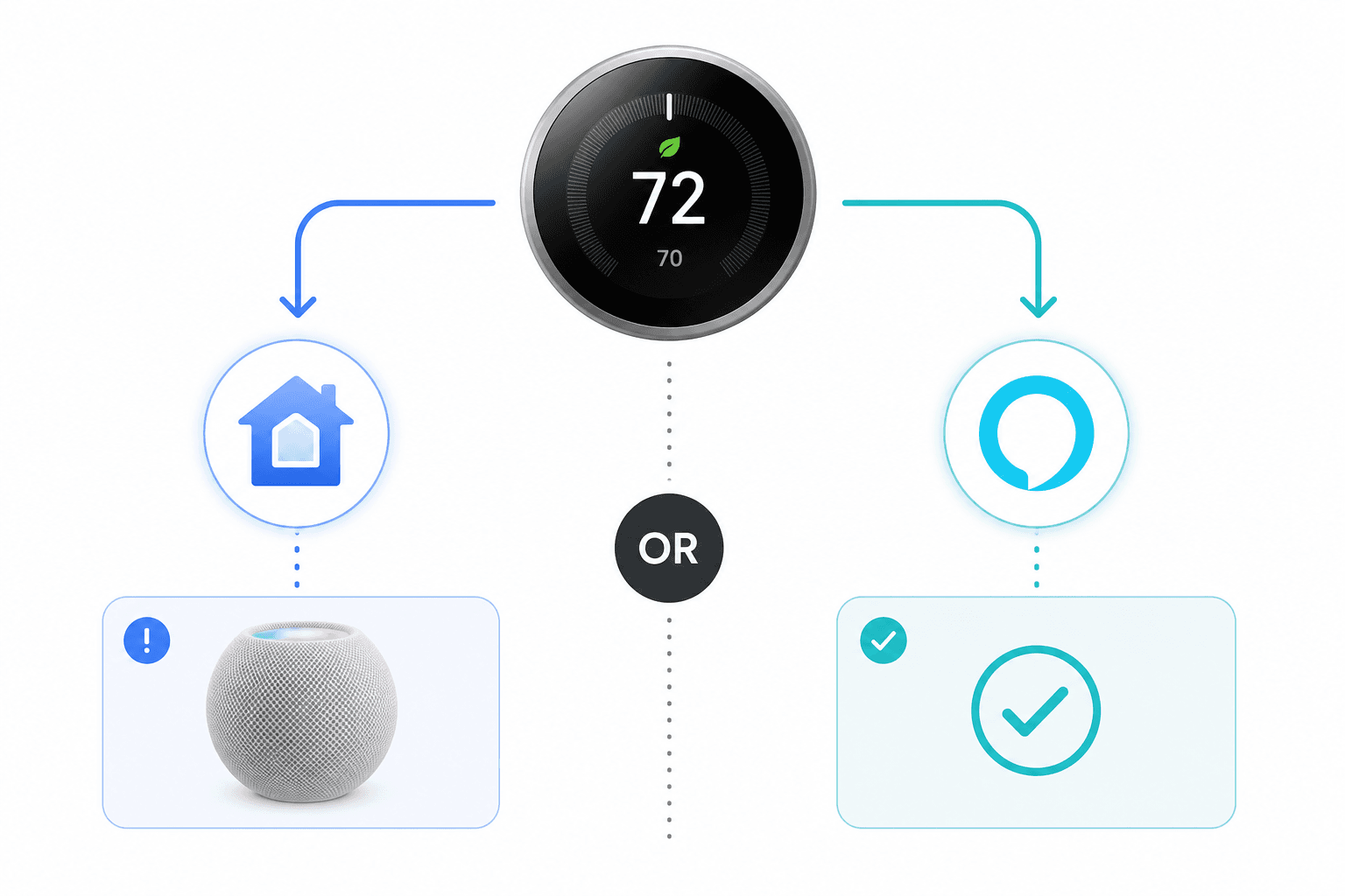 Split-path diagram showing the thermostat branching left to Apple Home with a HomePod mini indicating a hub is required, and right to Alexa with a checkmark indicating no hub is needed