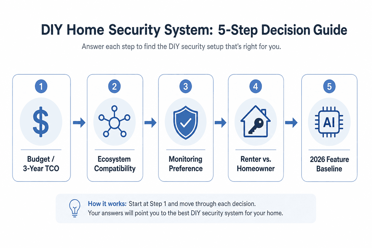 Decision tree flowchart showing five sequential nodes: Budget/3-Year TCO, Ecosystem Compatibility, Monitoring Preference, Renter vs. Homeowner, and 2026 Feature Baseline