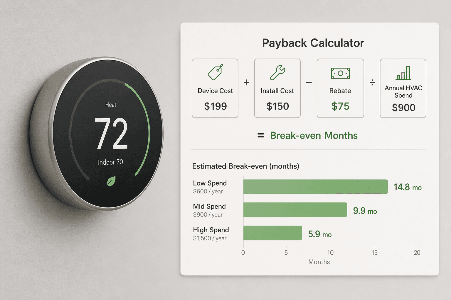 Smart thermostat mounted on a wall alongside a formula panel showing Device Cost, Install Cost, Rebate, and Annual HVAC Spend inputs, with a bar chart showing break-even months at low, mid, and high spend levels.