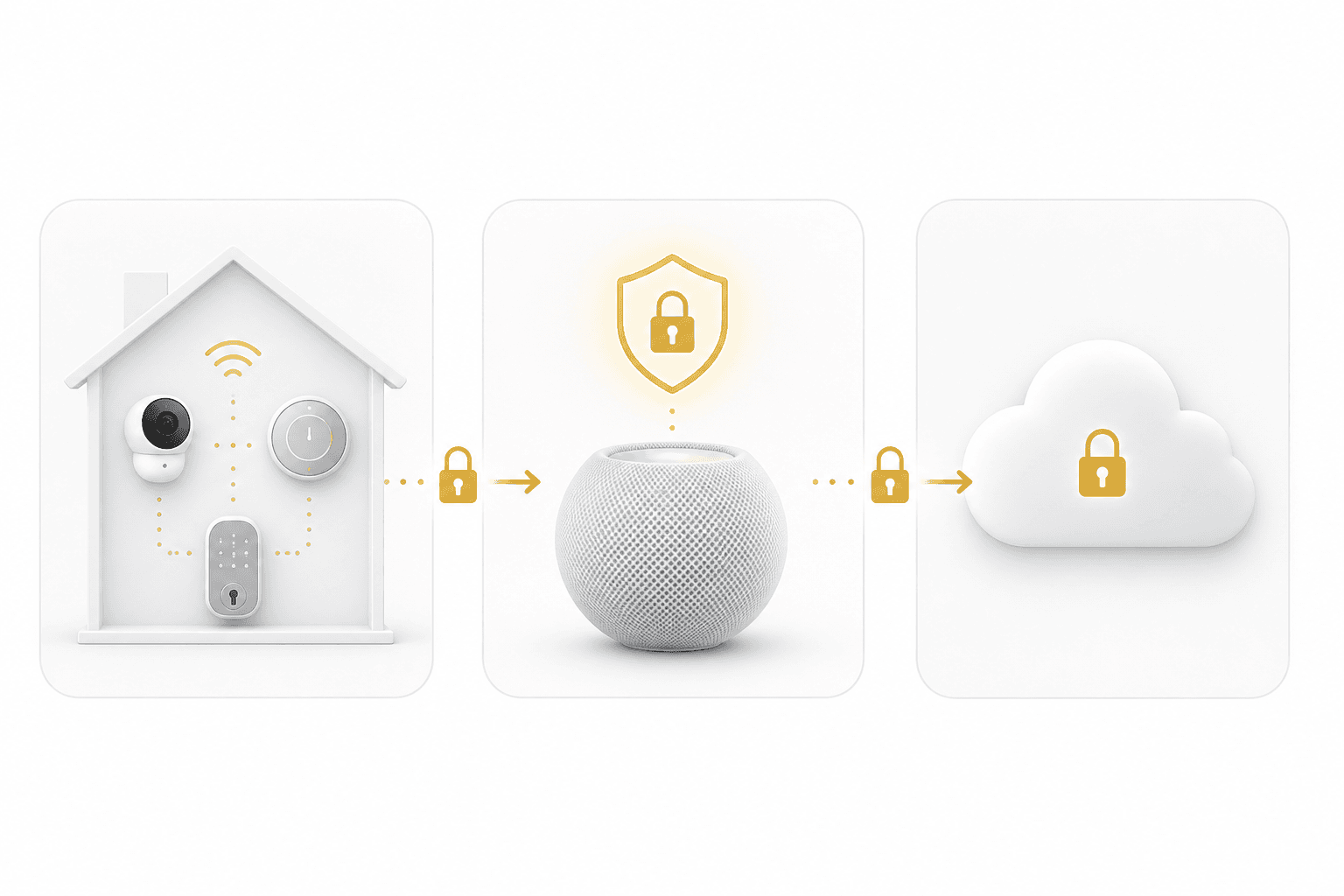 A three-zone diagram showing smart home devices on the left, a hub with a shield and padlock in the center representing local processing and encryption, and a cloud with a closed lock on the right representing encrypted inaccessible cloud storage.