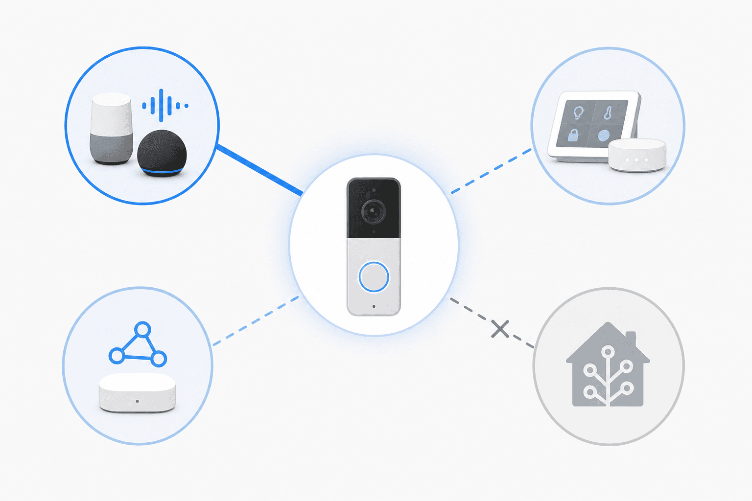 Diagram showing a central doorbell icon connected to four smart home platform icons with varying line weights indicating full, partial, limited, and no native compatibility
