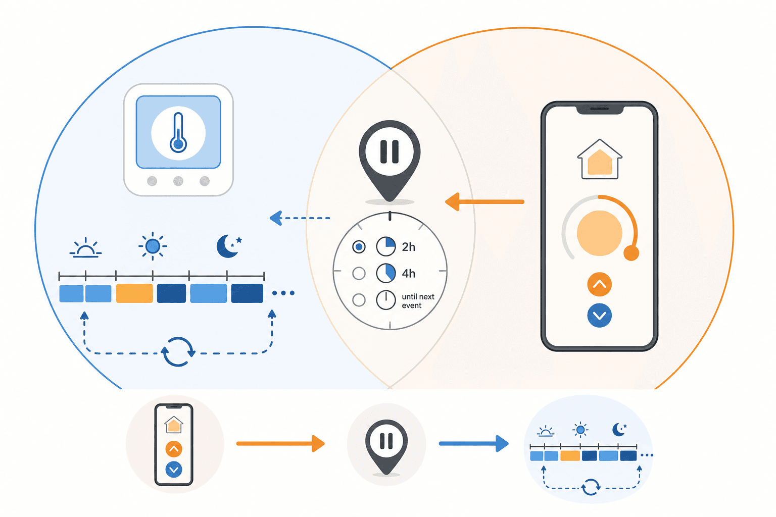 A diagram showing a thermostat schedule on the left and a phone app on the right, with a hold/pause symbol where they intersect, illustrating that a HomeKit temperature change interrupts the thermostat schedule.