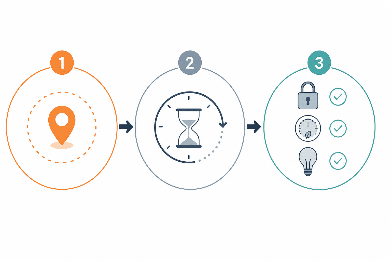 Three-stage flowchart: geofence exit trigger in orange, time delay in grey-blue, then lock, thermostat, and lights icons with checkmarks in teal