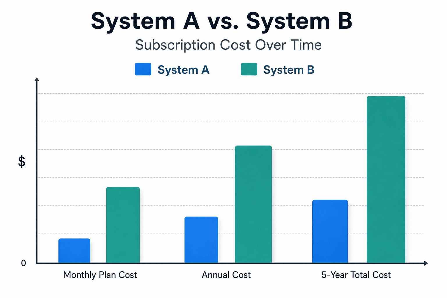 Bar chart comparing cumulative subscription costs for Ring and Arlo at Year 1, Year 3, and Year 5, showing Ring's lower cumulative cost over time.