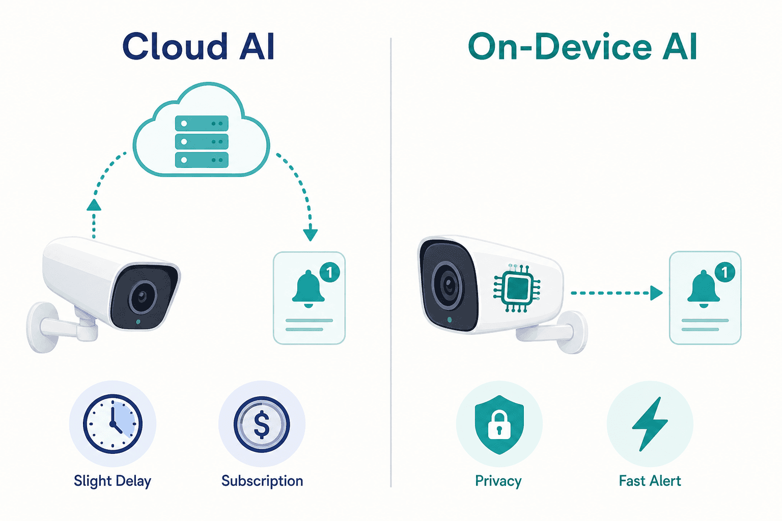 Split illustration comparing cloud AI processing (camera sends data to cloud, returns notification with latency and cost icons) versus on-device AI processing (camera processes locally, sends direct notification with privacy and speed icons).