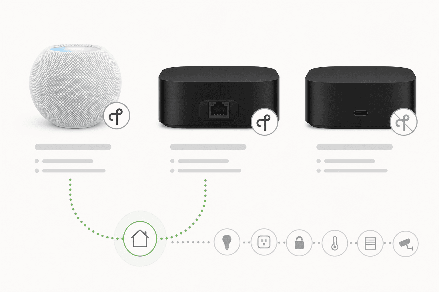 Side-by-side comparison of three Apple hub device silhouettes: a HomePod mini and Apple TV 4K Wi-Fi + Ethernet with Thread border router badges, and an Apple TV 4K Wi-Fi-only model with a crossed-out Thread badge.