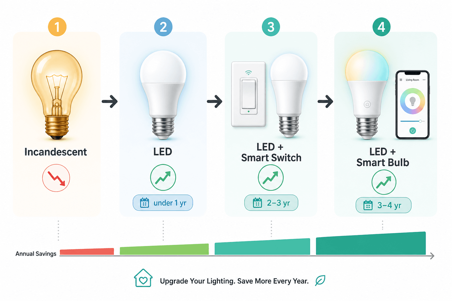 Four-step upgrade ladder illustration showing incandescent, plain LED, LED plus smart switch, and LED plus smart bulb with savings bars beneath each stage