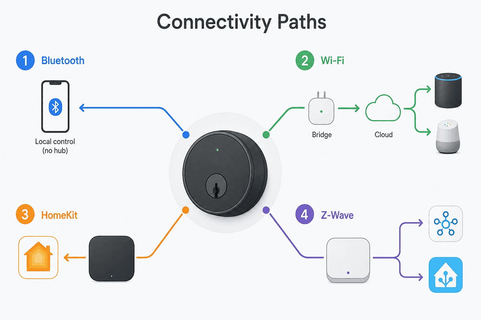 Flat-design diagram showing four color-coded wireless connectivity paths radiating from a central smart lock icon: Bluetooth to phone, Wi-Fi through bridge to voice assistants, HomeKit path to Apple hub, and Z-Wave path to automation hub.