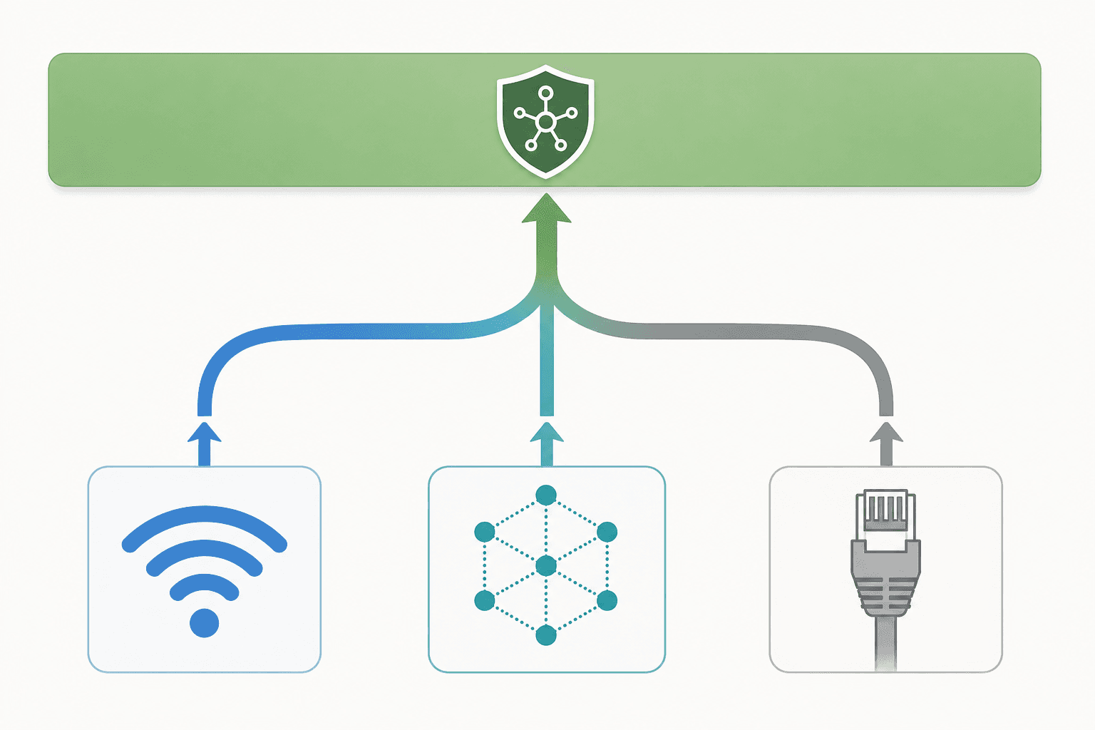 Flat-design diagram showing Wi-Fi, Thread mesh, and Ethernet as three separate transport layers converging into a single unified application-layer platform bar.