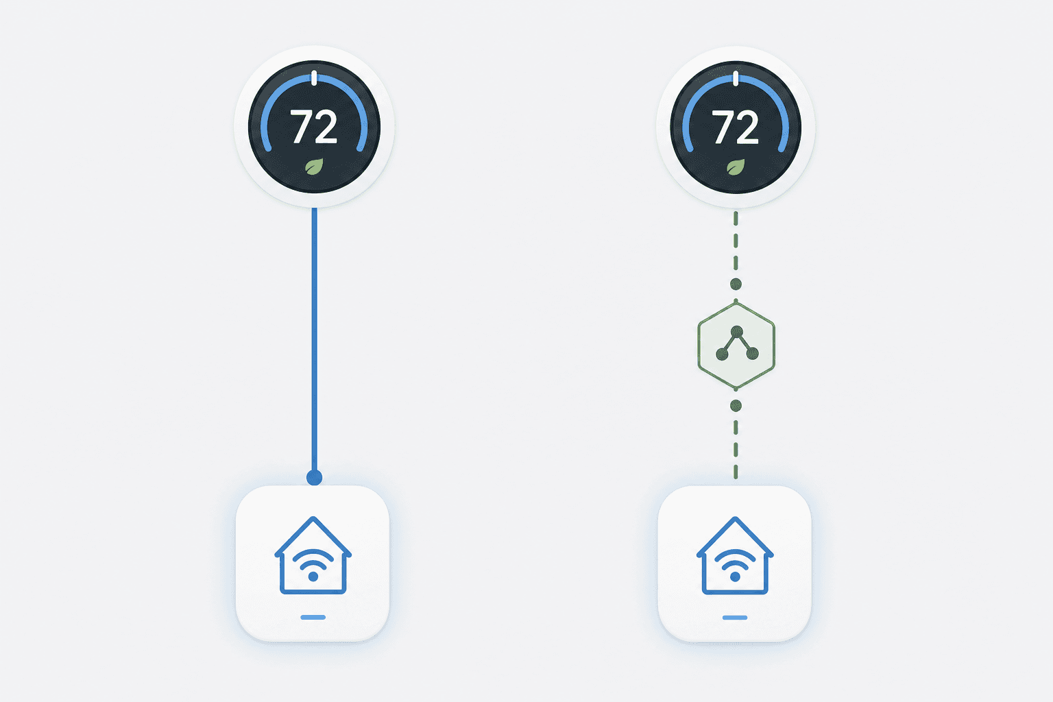 Diagram showing two thermostat connection paths: a direct native connection on the left and a Matter-bridged connection through a bridge node on the right.