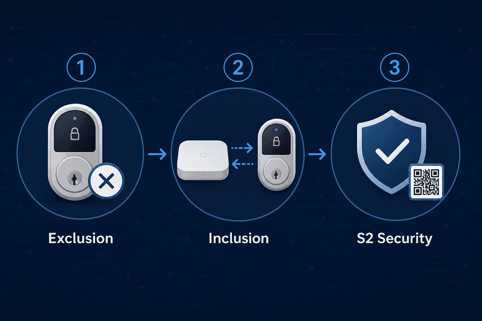 Three-step Z-Wave pairing flow diagram showing Exclusion, Inclusion, and S2 Security confirmation steps connected by arrows.