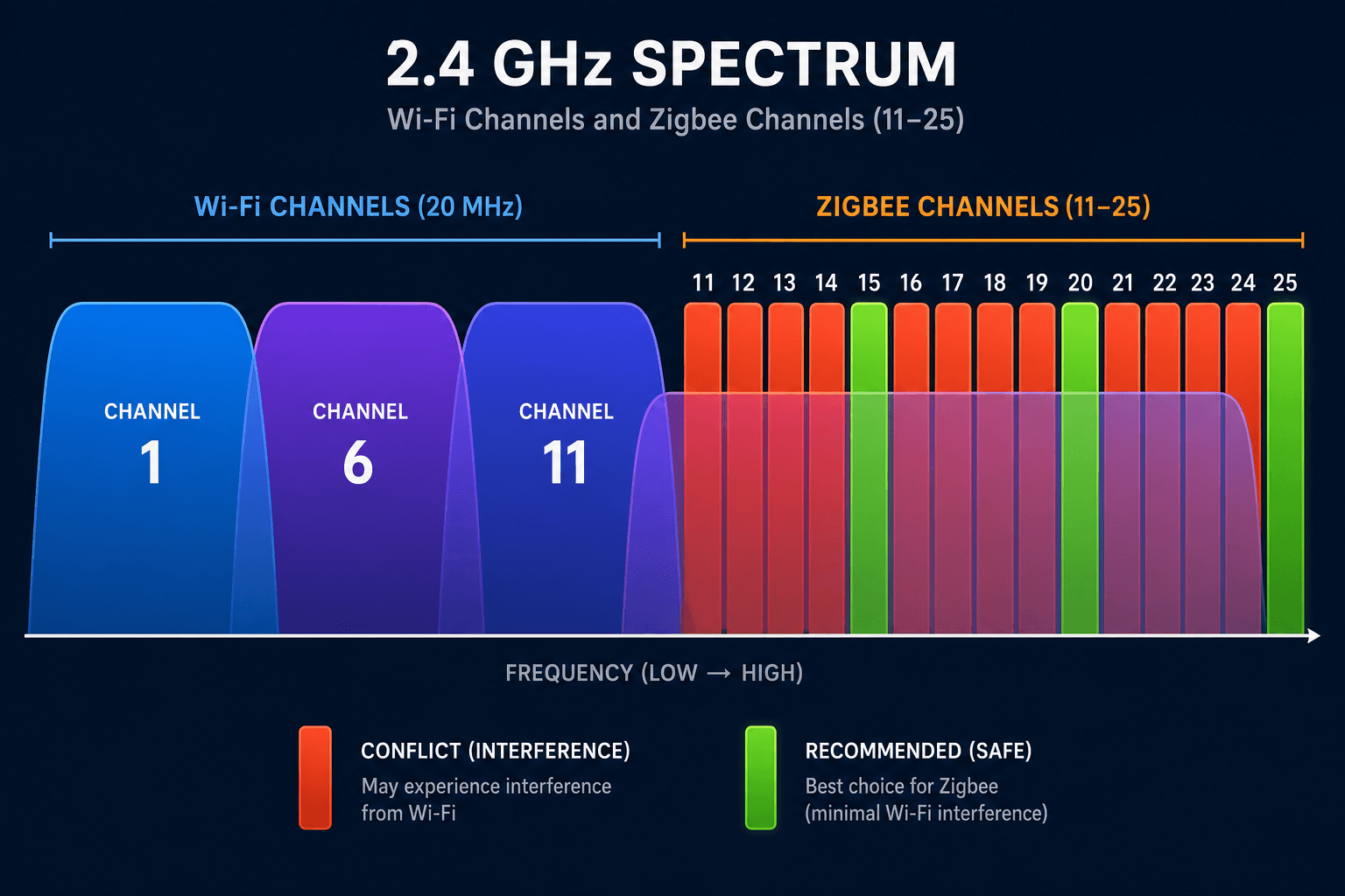 2.4 GHz spectrum chart showing Wi-Fi channels 1, 6, and 11 overlapping with Zigbee channels 11–25, with conflict zones in red and recommended Zigbee channels 15, 20, and 25 highlighted in green.