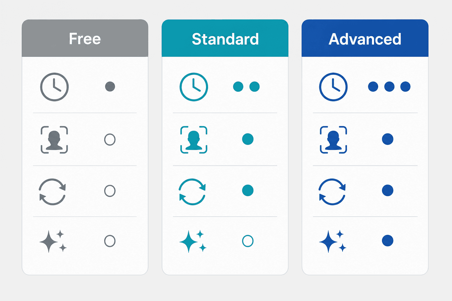 Three-column diagram comparing Free, Standard, and Advanced Google Home Premium subscription tiers with icons for video history, face detection, continuous recording, and AI features