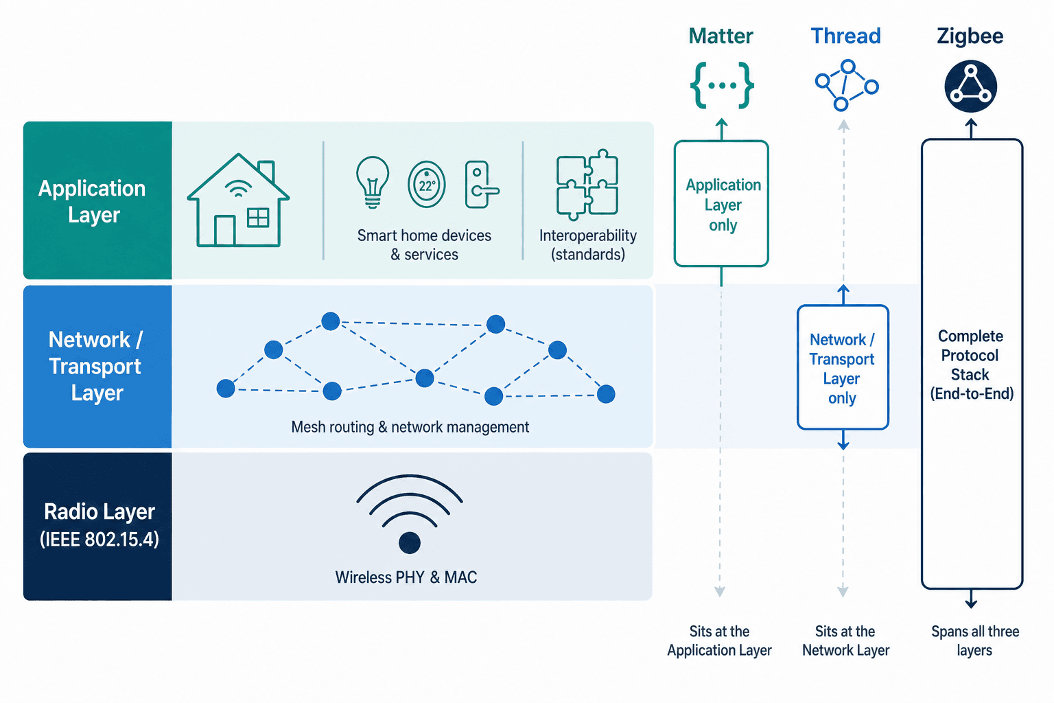 Protocol layer diagram showing Matter at the Application Layer, Thread at the Network/Transport Layer, and Zigbee spanning all three layers as a complete protocol stack, built on the shared IEEE 802.15.4 radio.