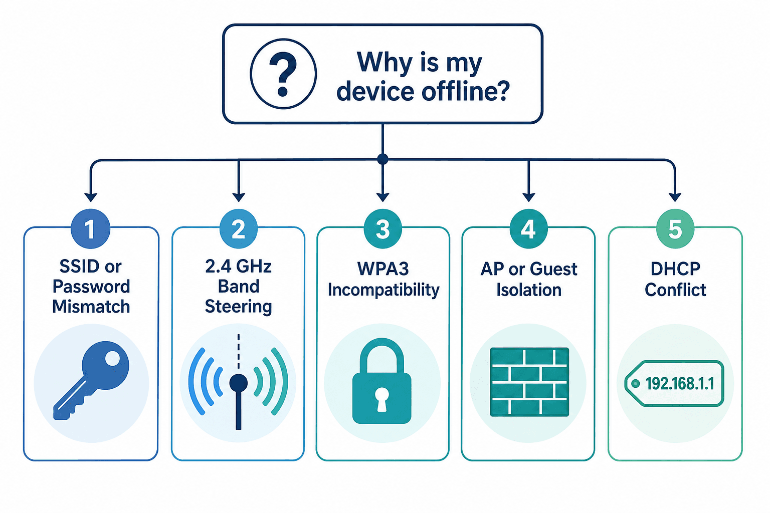 A diagnostic flowchart with five root cause categories branching from a central question node: SSID or Password Mismatch, 2.4 GHz Band Steering, WPA3 Incompatibility, AP or Guest Isolation, and DHCP Conflict.