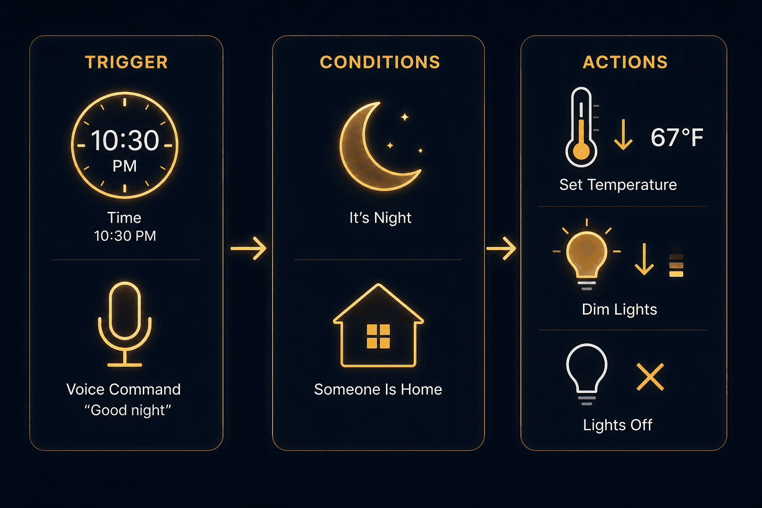 Automation recipe flow diagram showing Trigger, Conditions, and Actions columns with thermostat and light icons