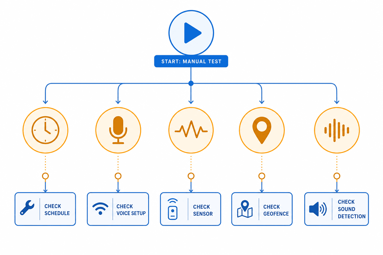 Flat-style diagnostic flowchart branching from a play-button icon into five trigger-type paths — schedule, voice, smart home, location, and sound detection — each connecting to a resolution box.