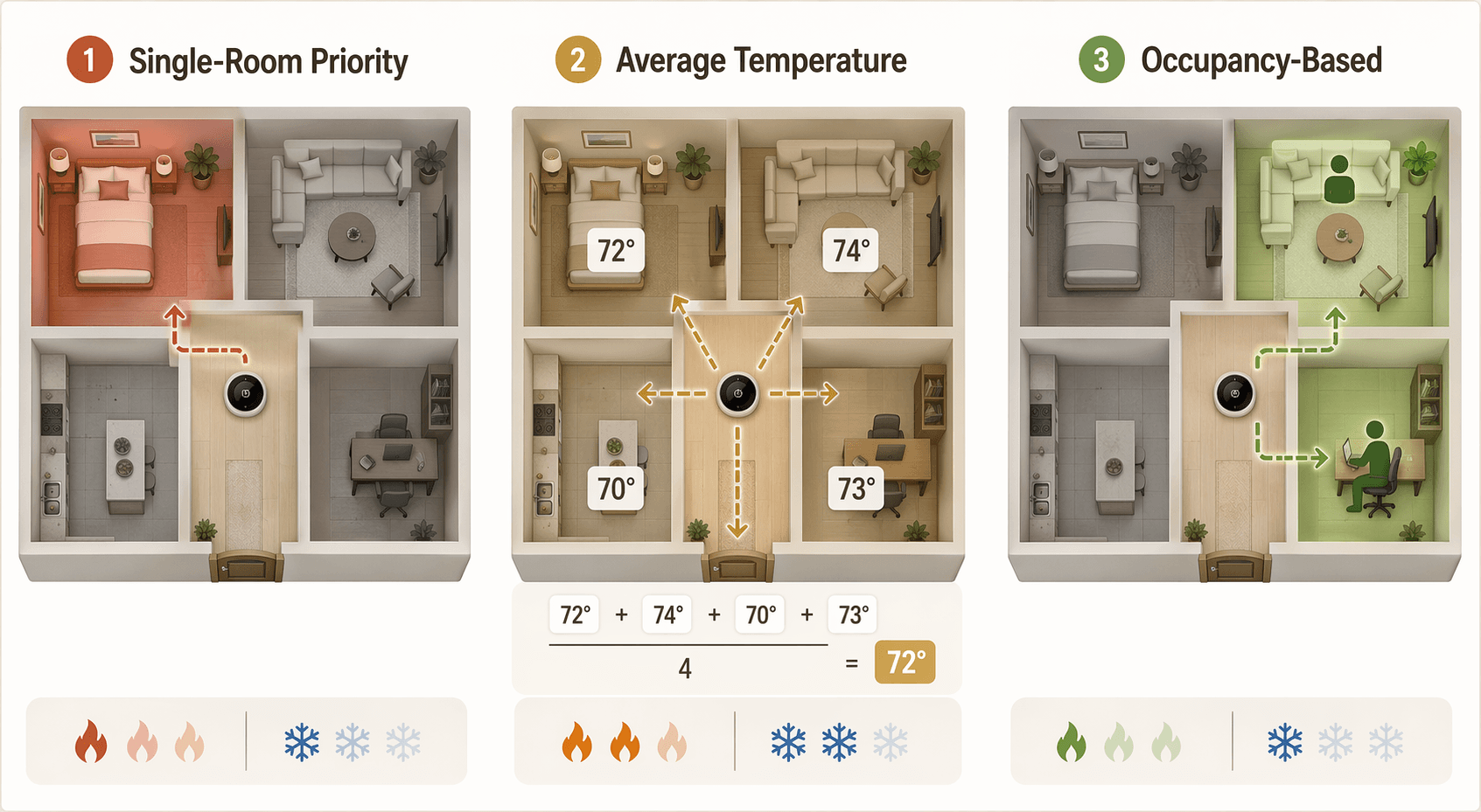 Three smart thermostat sensor modes shown as single-room priority, average temperature, and occupancy-based control