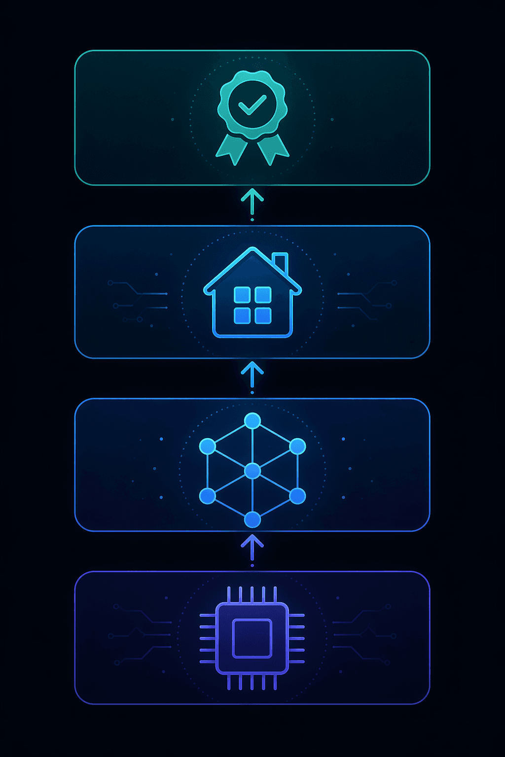 Diagnostic flowchart showing device firmware, Thread network, platform implementation, and Matter certification layers connected by arrows