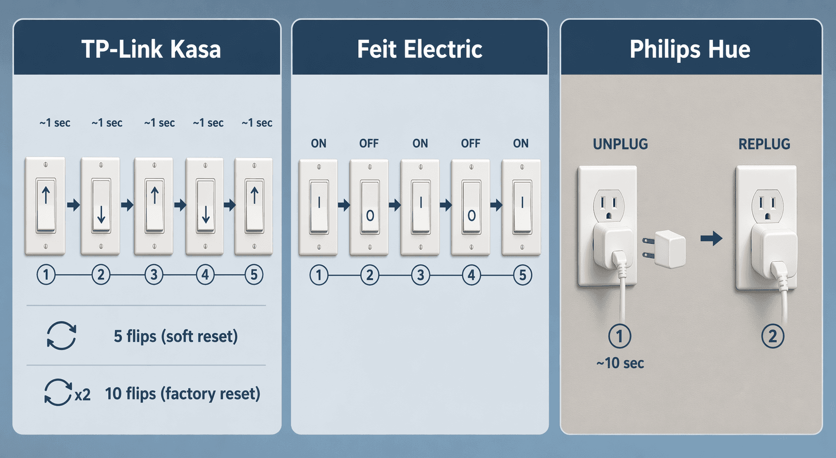 Infographic with three reset-procedure timelines side by side: TP-Link Kasa shows 5 flips (soft) and 10 flips (factory); Feit Electric shows on-off-on-off-on pattern; Philips Hue shows a power plug unplugged and replugged.