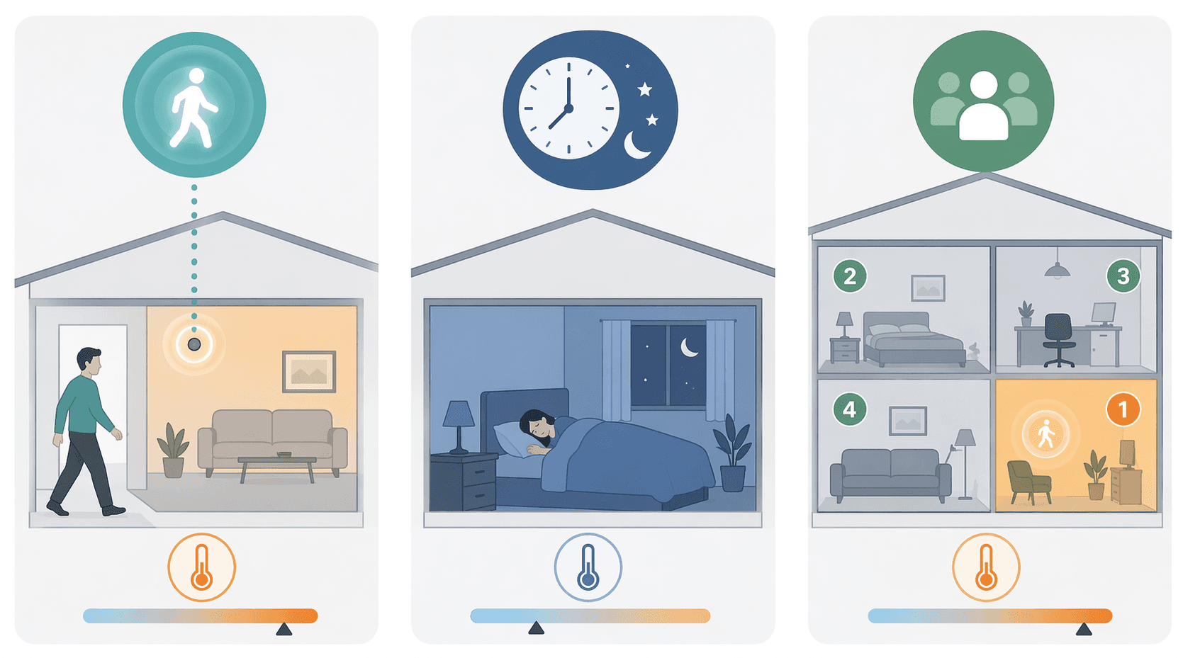 Diagram comparing automatic motion-based prioritization, schedule-based assignment, and occupancy-priority thermostat logic