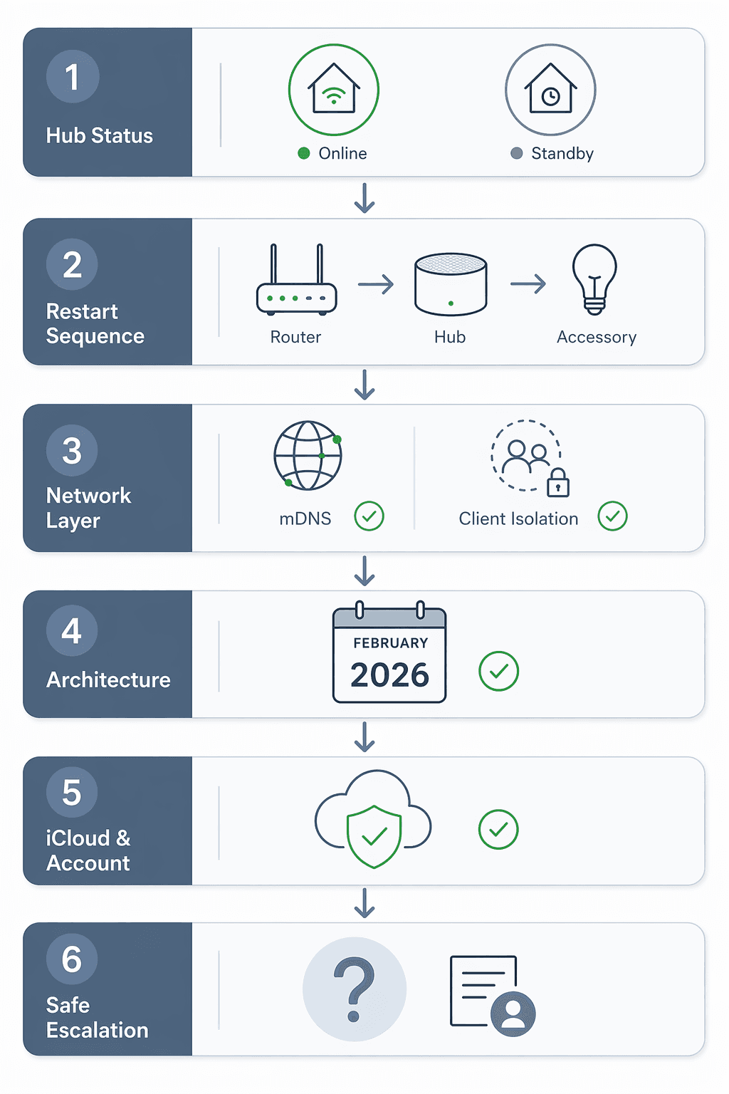 Diagnostic flowchart for HomeKit hub troubleshooting layers