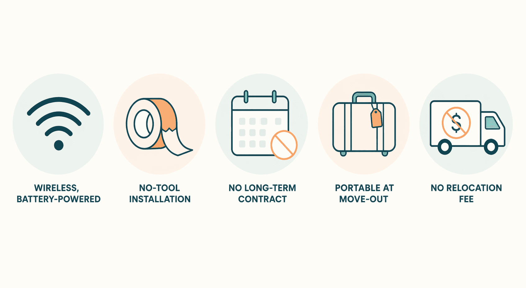 Five renter decision criteria shown as icons for wireless setup, peel-and-stick installation, no contract, portability, and no relocation fee