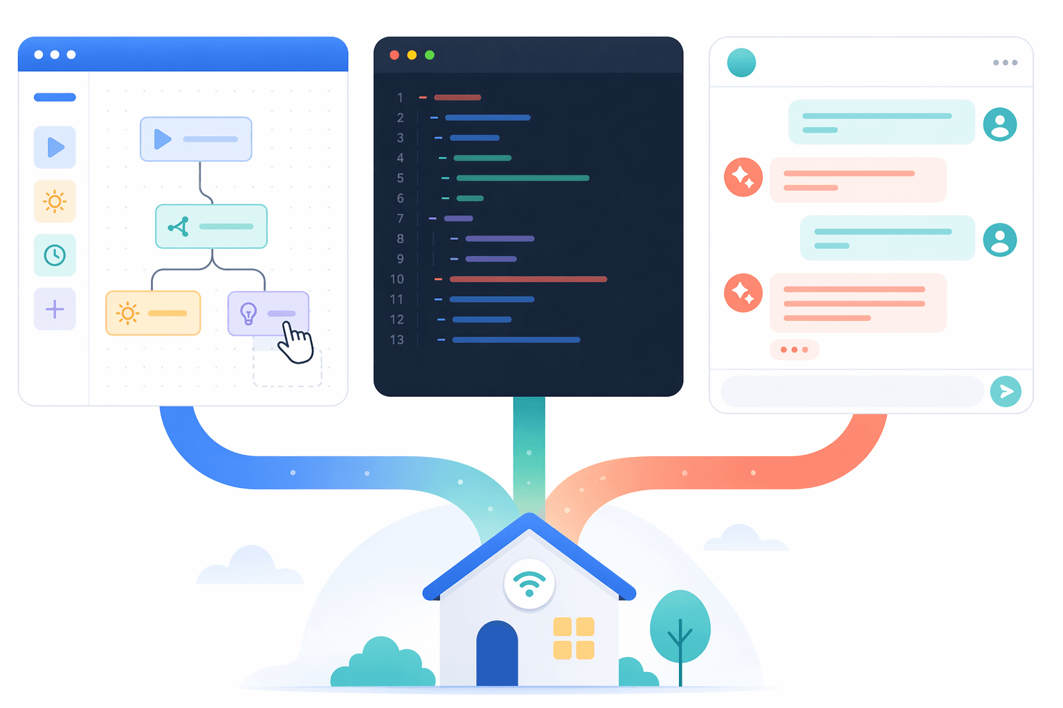 Three smart home automation paths branching toward a house: visual builder, YAML editor, and chat interface
