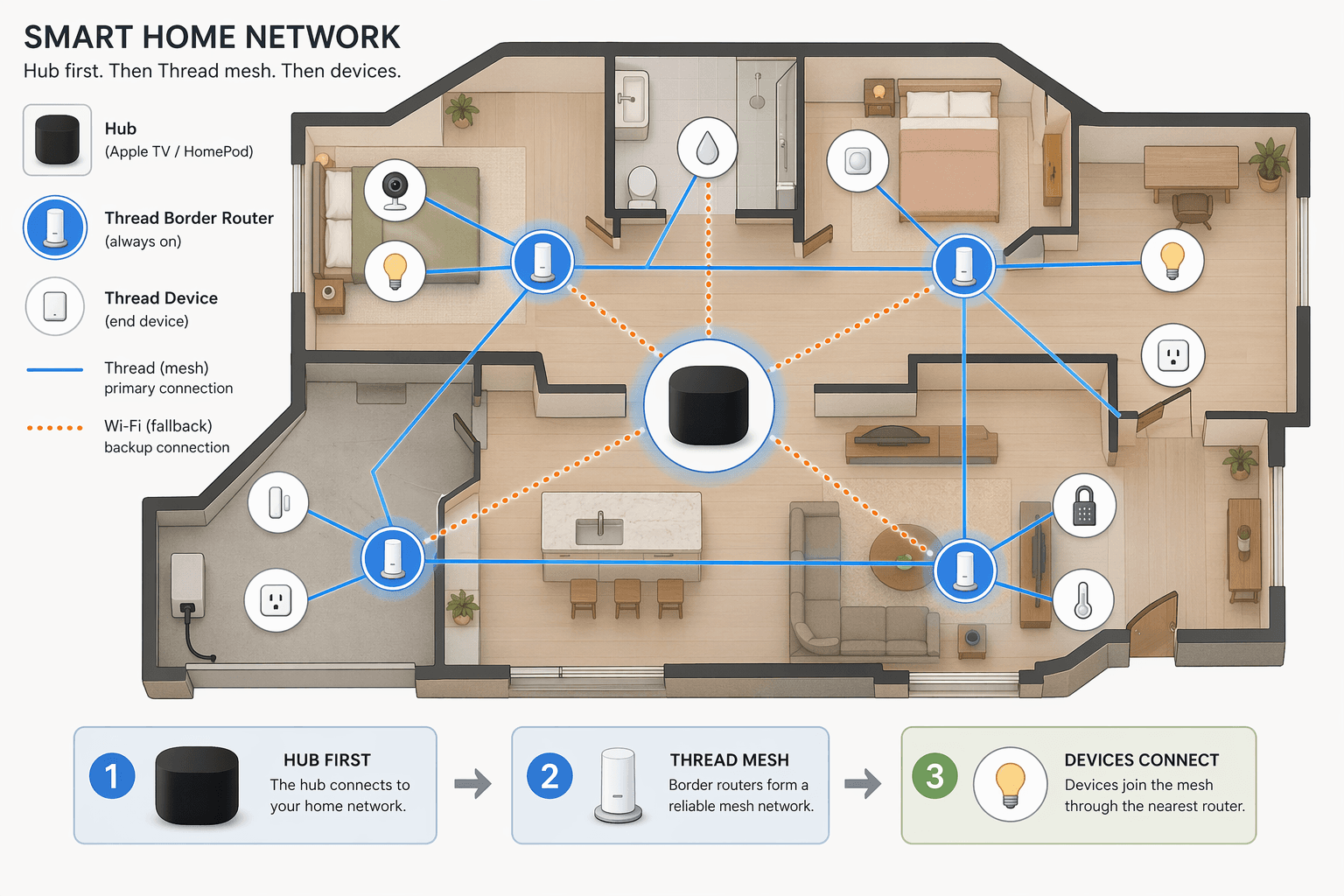 Floor plan showing a central Apple Home hub connected to Thread border routers and smart home devices across rooms