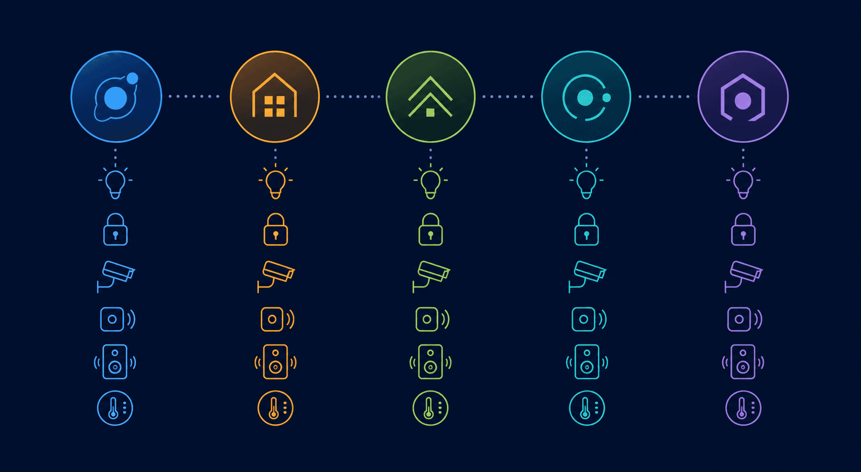 Five colored circles representing smart home platforms with device icons below each showing their respective ecosystem breadth.