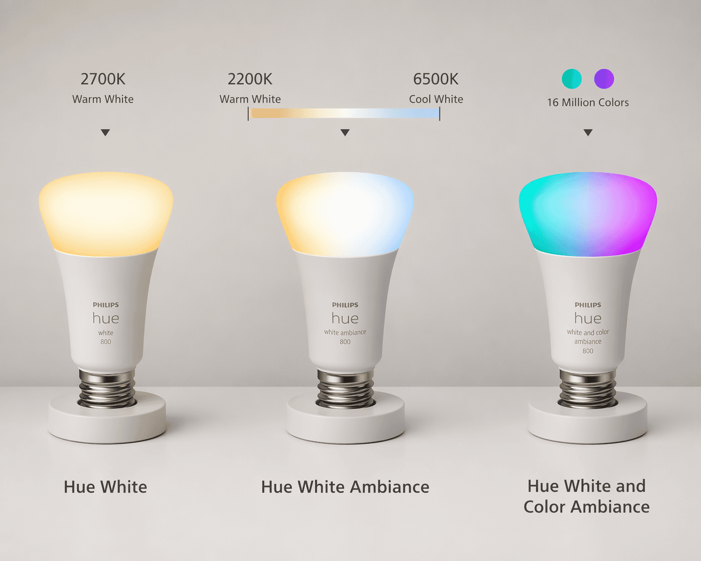 Three Philips Hue bulbs on a white surface: a Hue White bulb emitting a warm 2700K glow on the left, a Hue White Ambiance bulb transitioning from warm to cool white in the center, and a Hue White and Color Ambiance bulb showing teal and purple colors on the right.