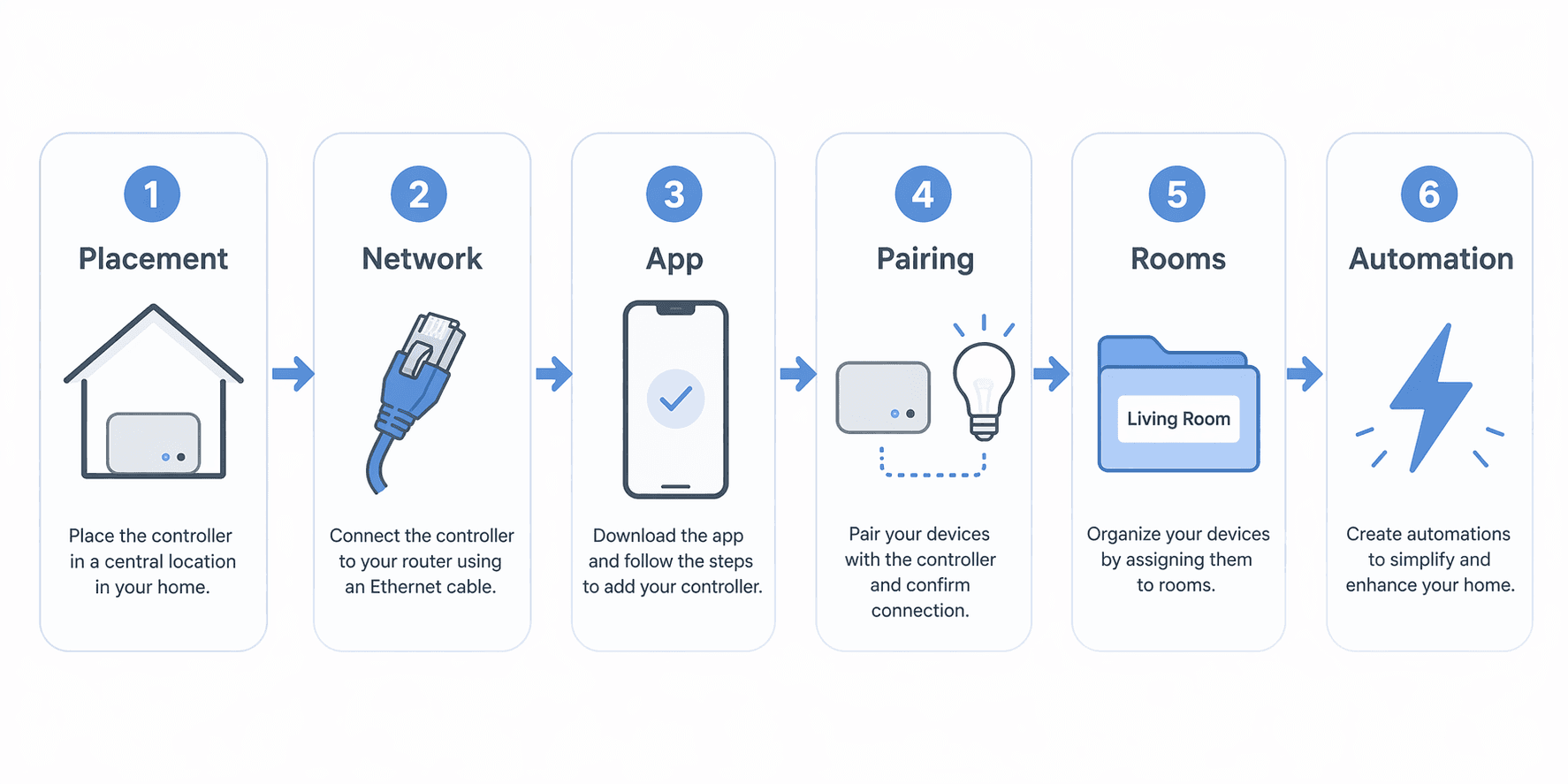 Six-step home automation controller setup workflow from placement to first automation