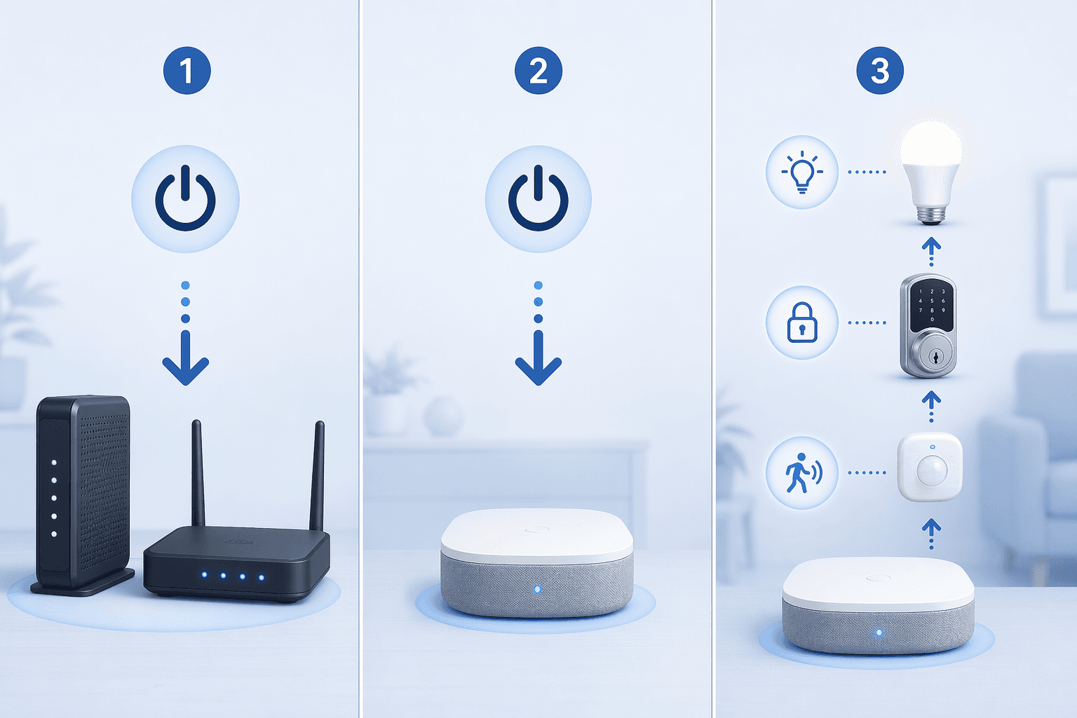 Controlled reboot sequence showing modem and router powered down, hub off, then smart devices coming back online