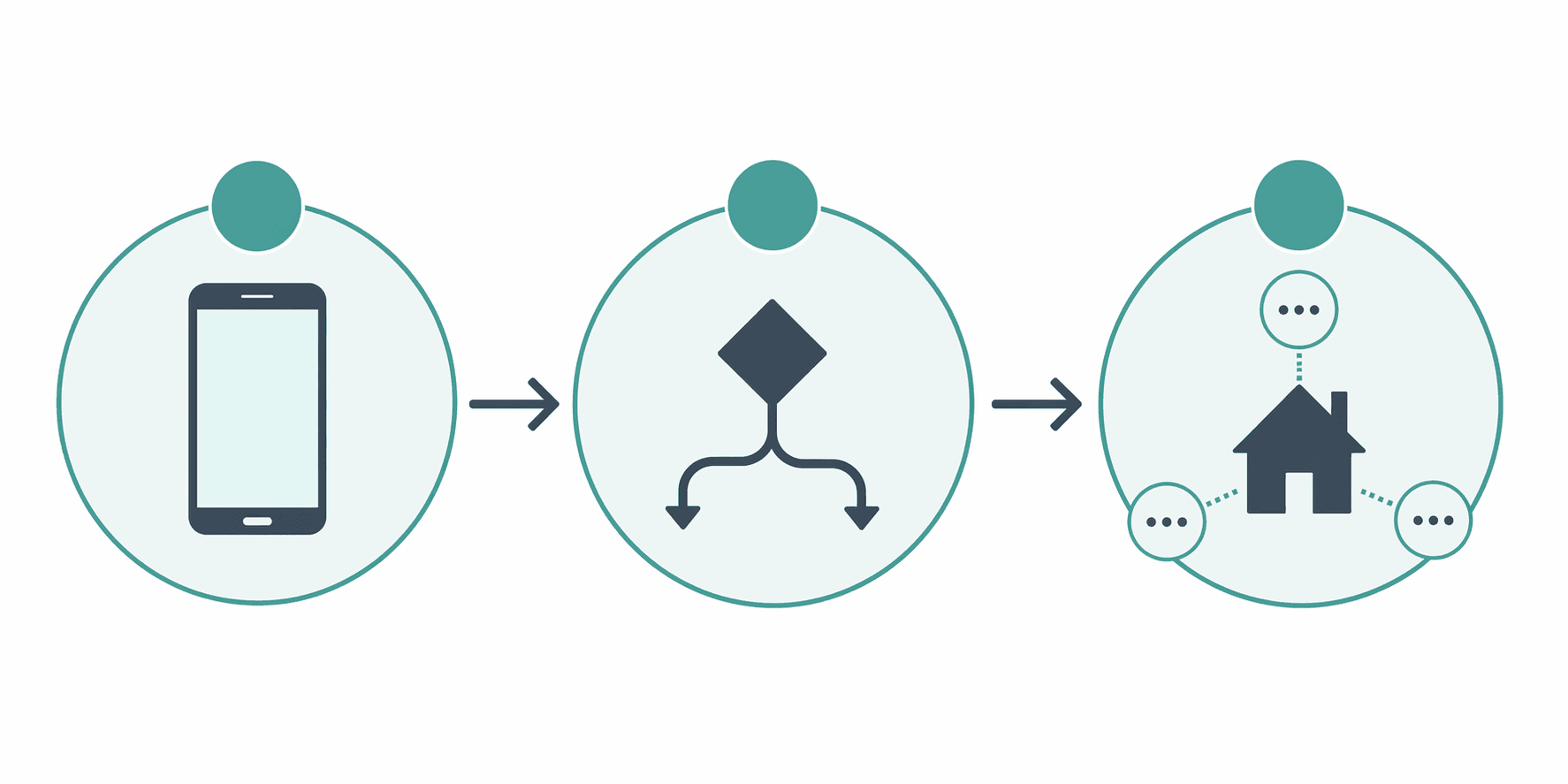 Minimal three-step smart home platform decision flow from smartphone to priority choice to Matter multi-admin home