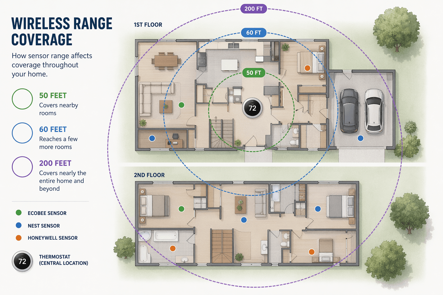 House floor plan with 50 ft, 60 ft, and 200 ft thermostat sensor range circles