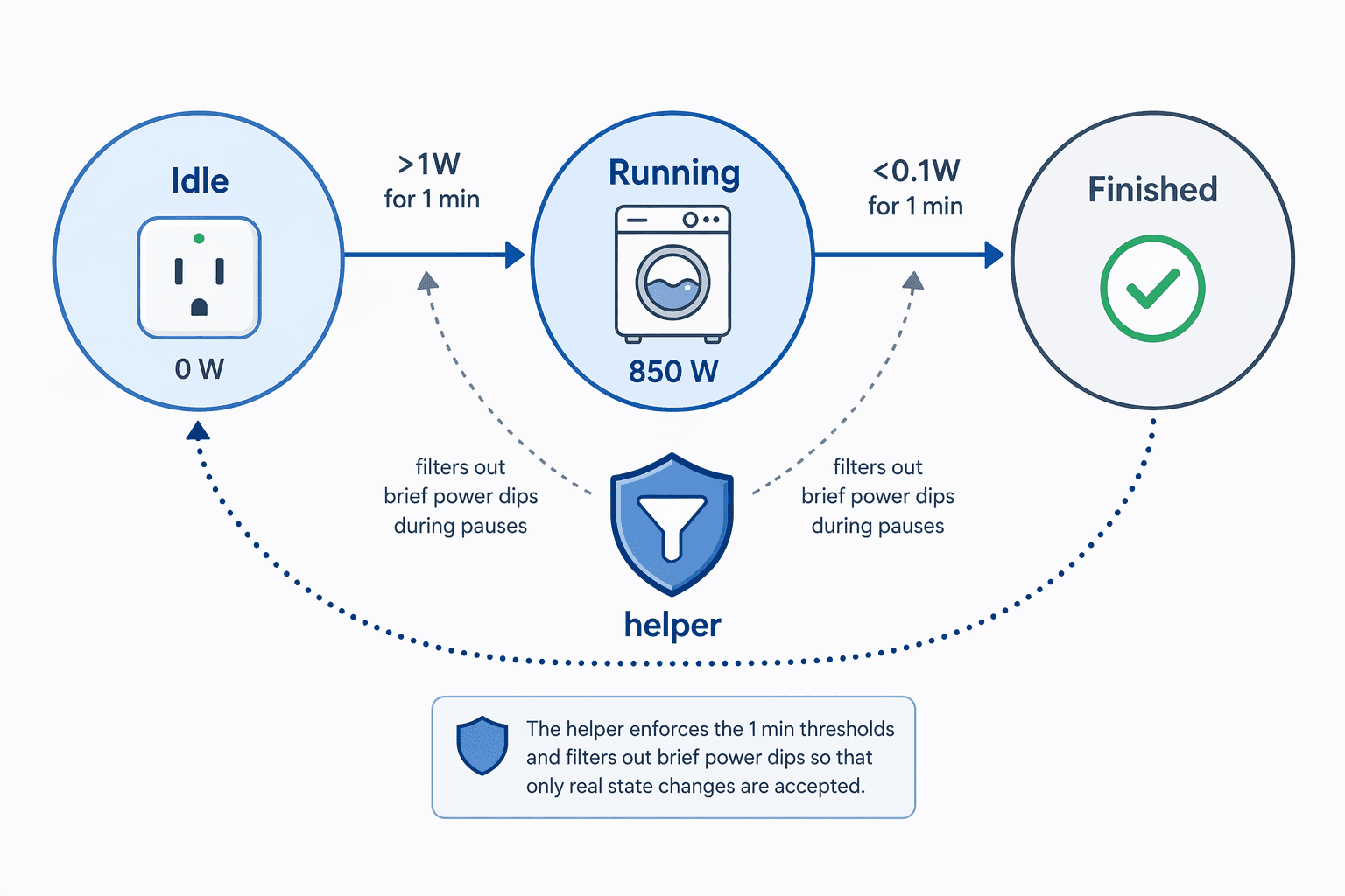 Laundry automation state machine from idle to running to finished using wattage thresholds