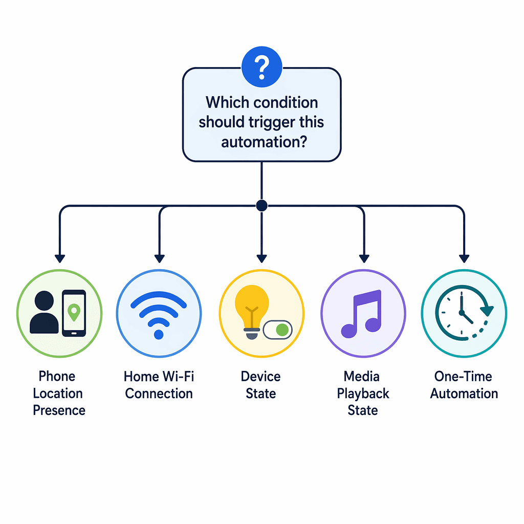 Decision flowchart showing phone location presence, home Wi-Fi, device state, media playback state, and one-time automation choices