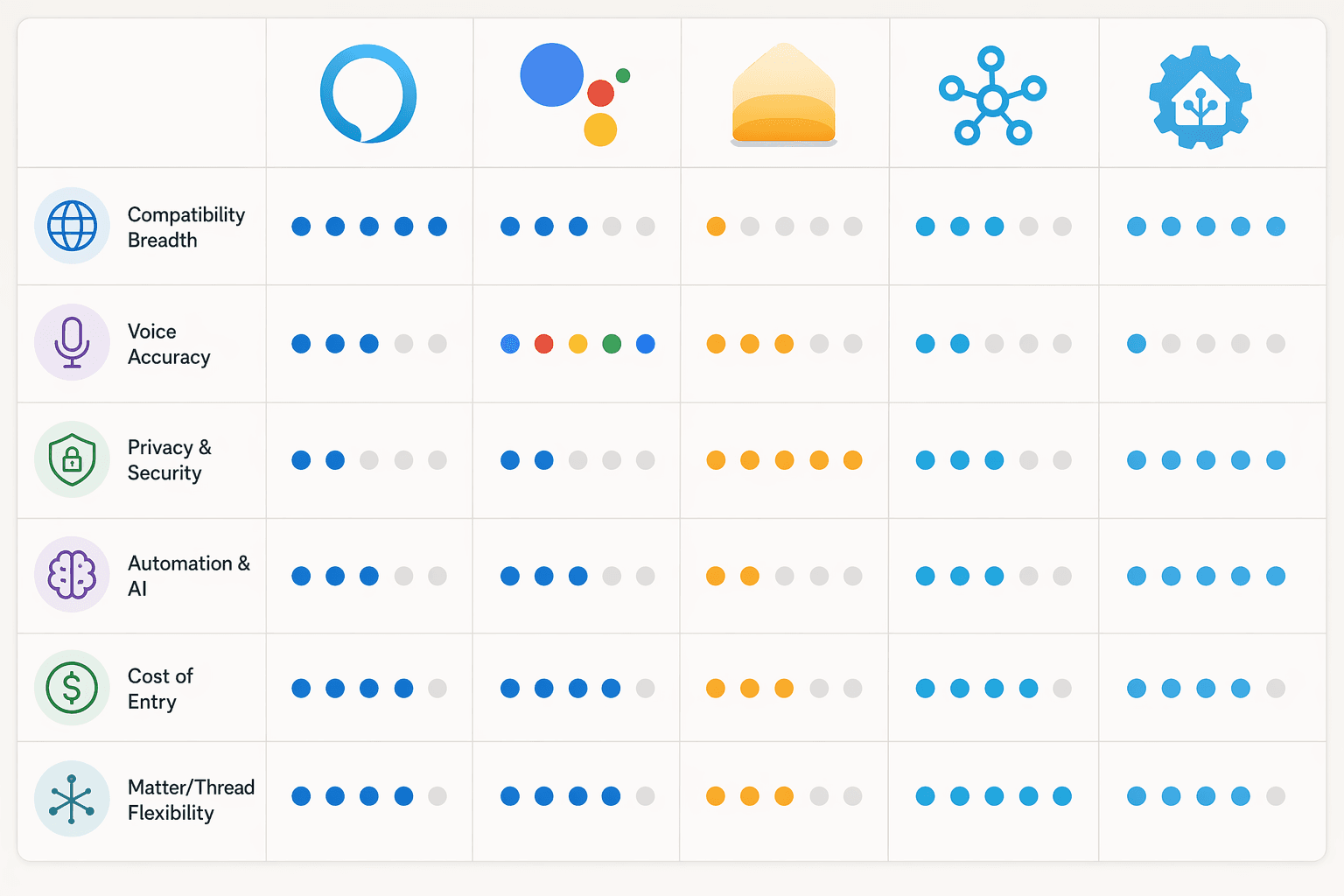 Comparison grid of five smart home platforms across six decision criteria