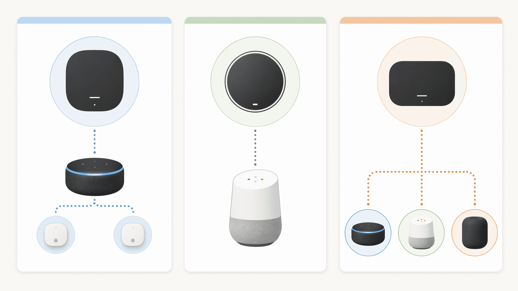 Three-column comparison of Alexa-first, Google-first, and platform-agnostic smart thermostat approaches