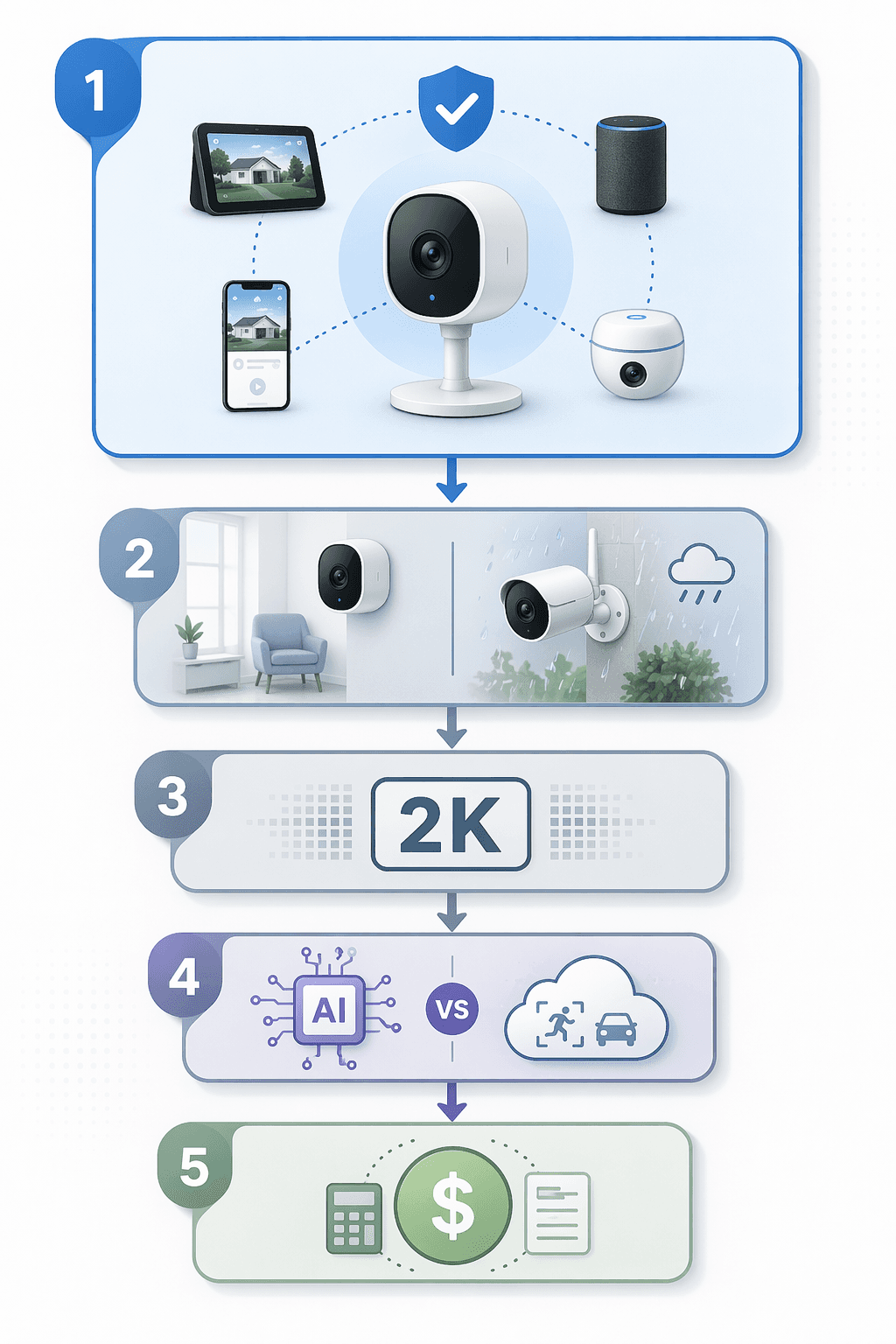 Five-step smart security camera decision framework with ecosystem compatibility first, followed by placement and power, resolution, AI features, and total cost of ownership