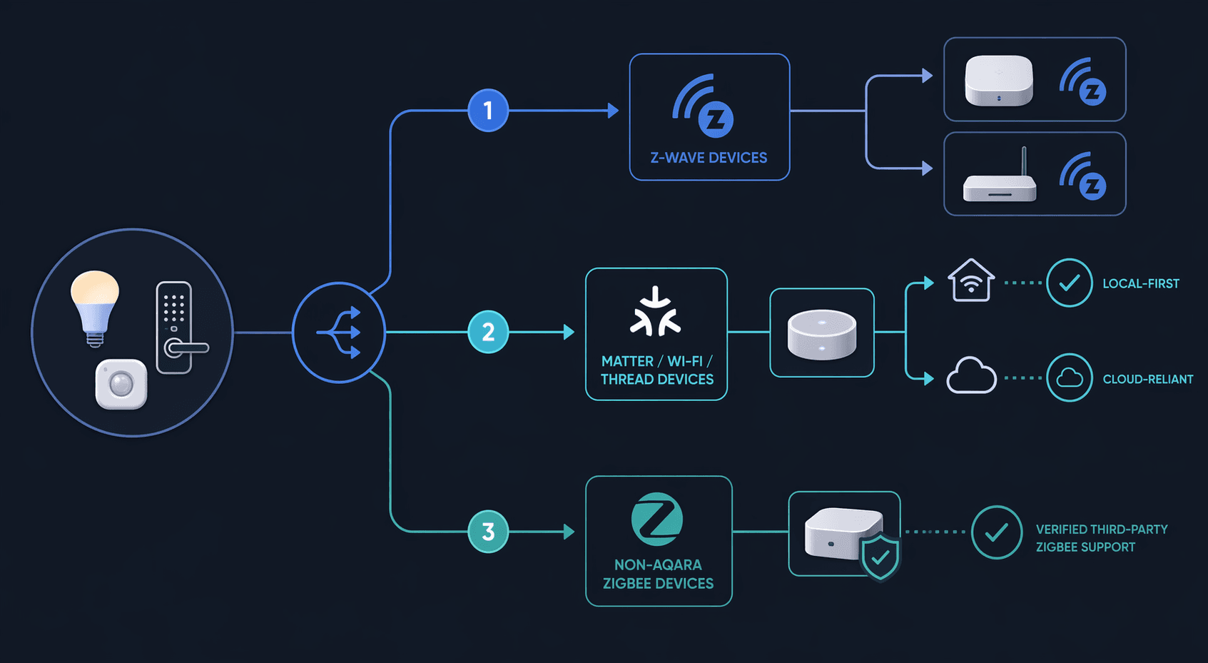 Decision flow for choosing a hub based on Z-Wave, Matter, Thread, Wi-Fi, and Zigbee devices
