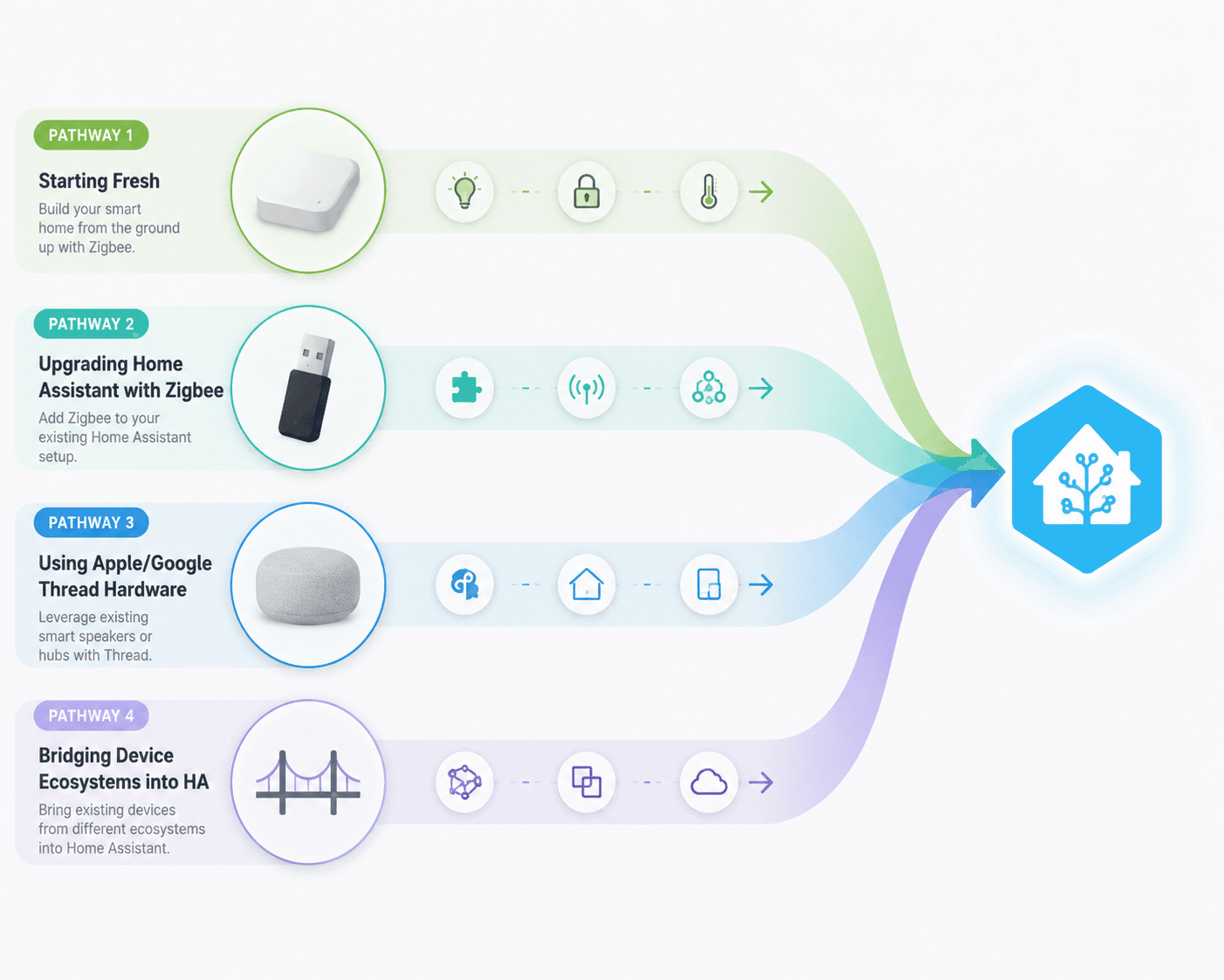 Best Matter Hubs and Hardware for Home Assistant in 2026