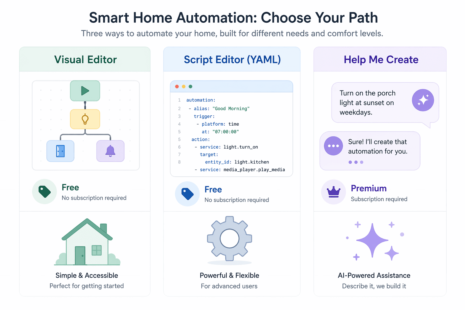 Comparison framework for Visual Editor, Script Editor YAML, and Help Me Create with cost, complexity, and best-use scenario icons