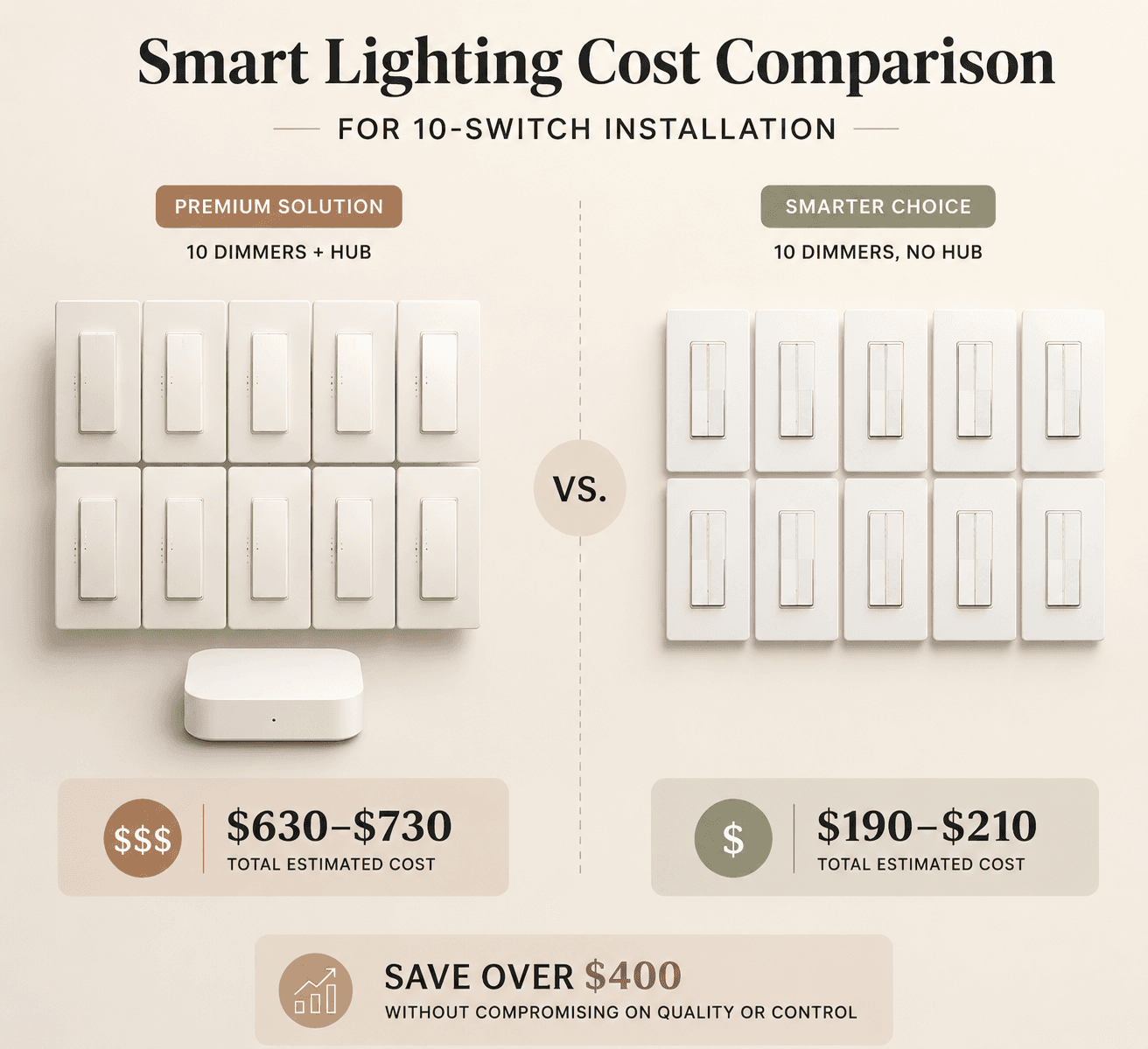 Cost comparison between ten premium dimmer switches with a hub and ten modern dimmer switches without a hub