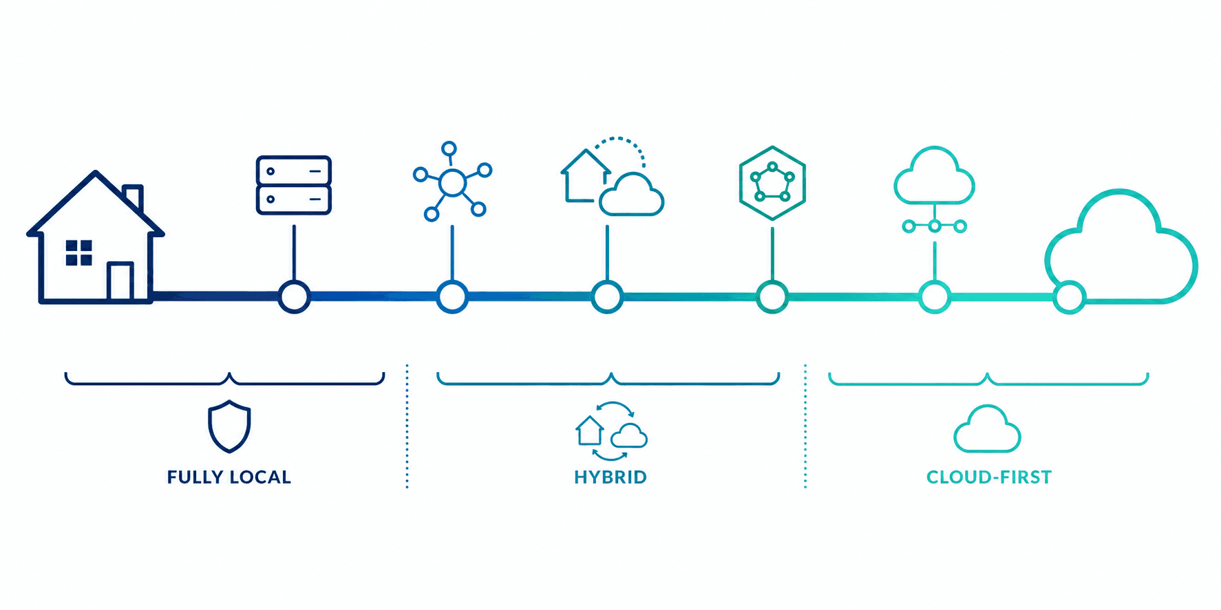 Spectrum diagram showing platforms positioned between fully local and fully cloud processing.