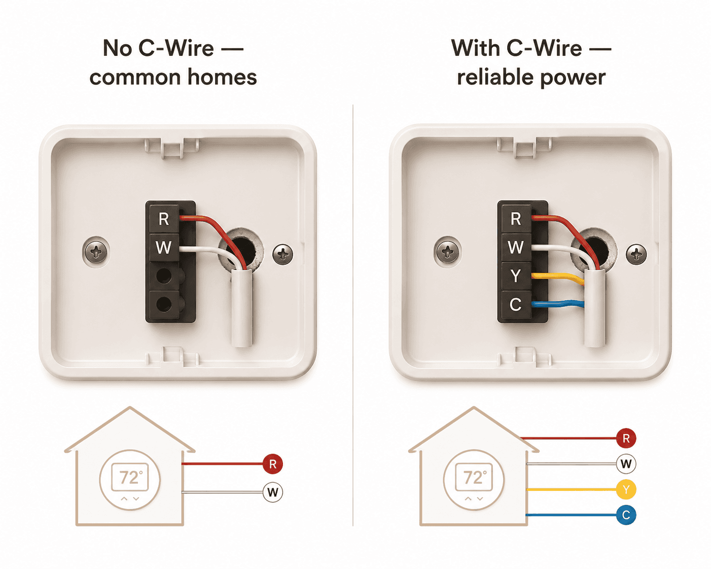 Side-by-side thermostat wiring diagram comparing a no C-wire wall plate with a wall plate that includes a C-wire