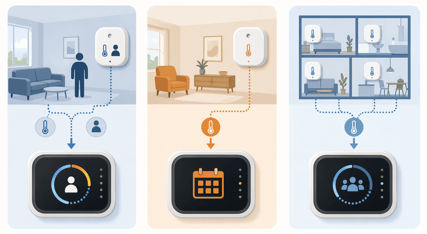 Three-panel comparison of occupancy-based thermostat sensing, temperature-only scheduled sensing, and multi-room averaging