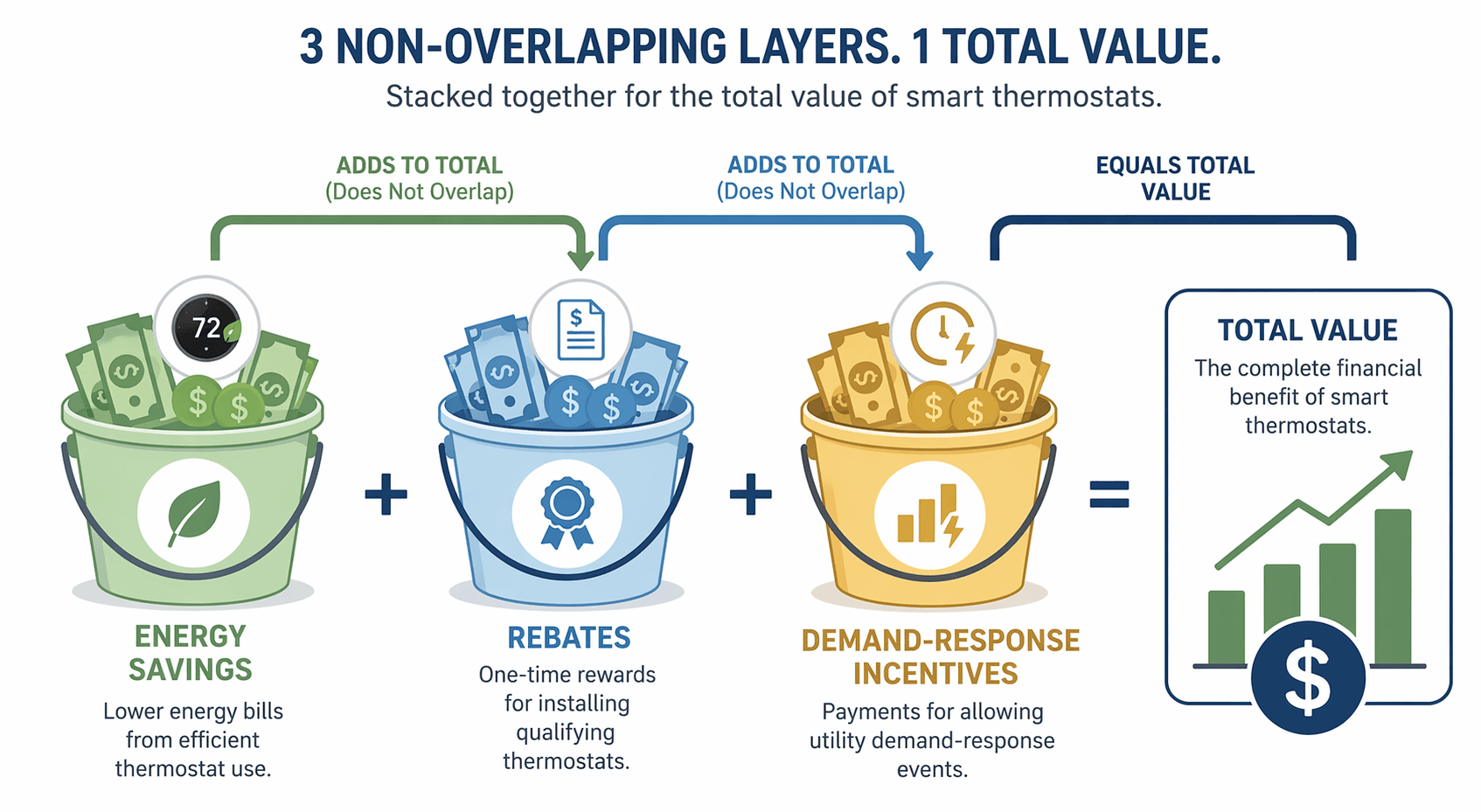 Separate containers for energy savings, rebates, and demand-response incentives showing non-overlapping financial layers