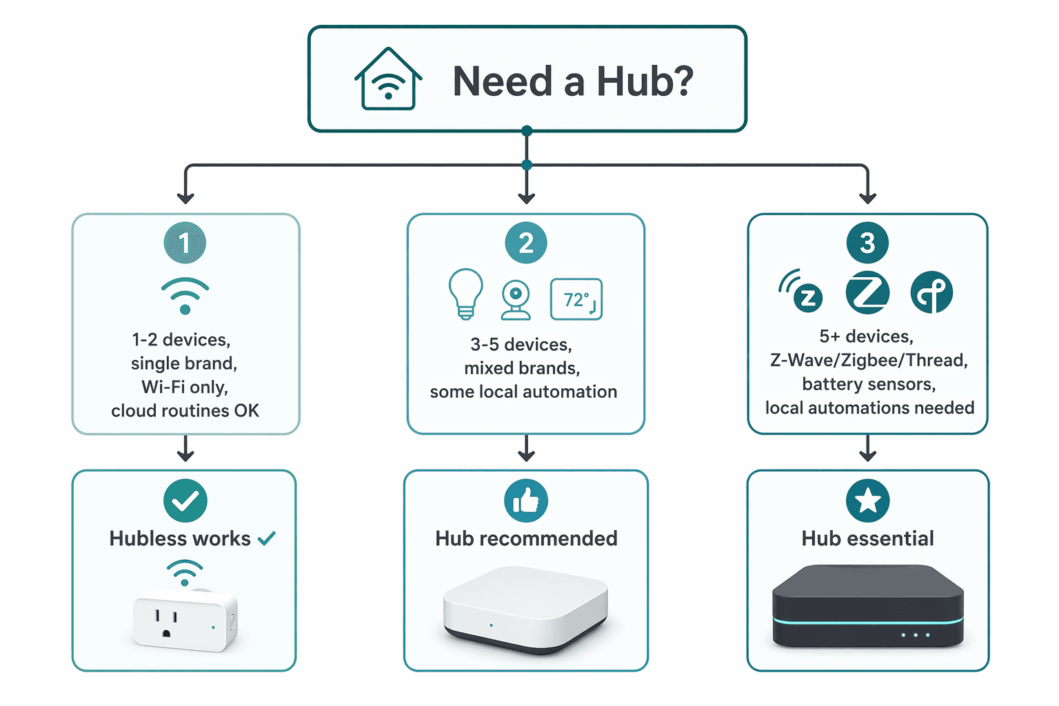 Decision flowchart with three branches from a top question 'Need a Hub?'. Box 1: Wi‑Fi plug icon → 'Hubless works ✓' for 1‑2 devices. Box 2: small hub icon → 'Hub recommended' for 3‑5 devices. Box 3: larger hub icon → 'Hub essential' for 5+ devices. Minimal flat design with muted teal and gray colors.
