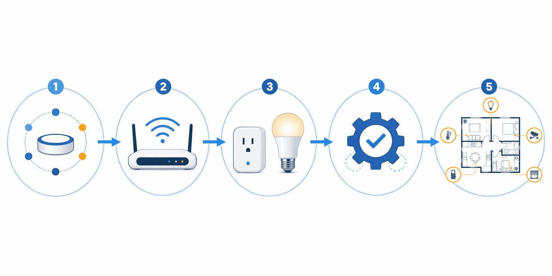 Five-step home automation setup flow from ecosystem choice to room-by-room expansion